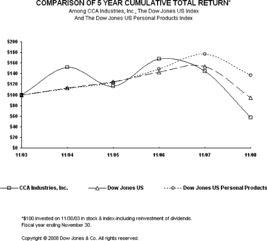 (PERFORMANCE GRAPH)